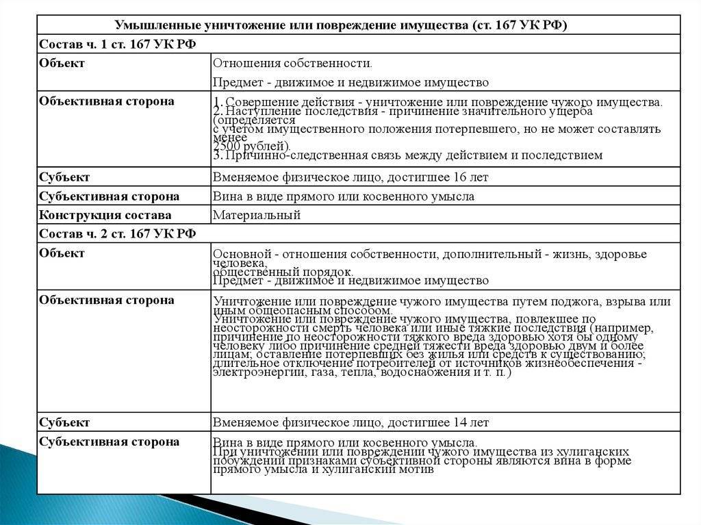 Ст 168 ук рф: порча имущества, уничтожение или повреждение по неосторожности | kopomko.ru