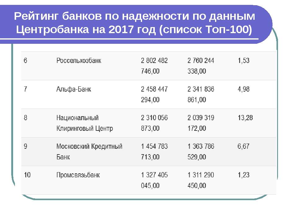 Топ 50 банков жуковского — рейтинг по надежности в 2021 – 2022 году по данным цб рф