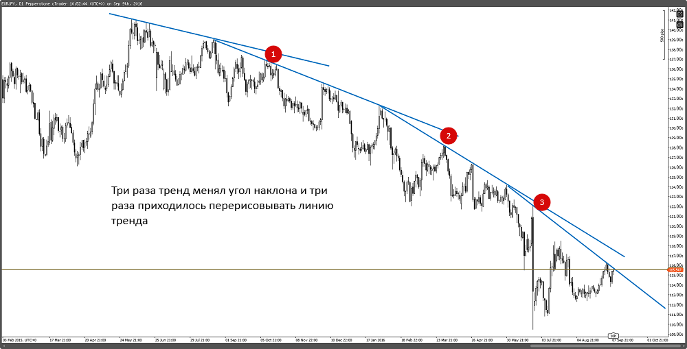 3 что такое линия тренда в диаграмме