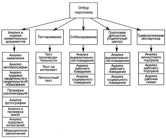 Технологии подбора персонала – система подбора персонала в организации, способы и источники | hr-profi