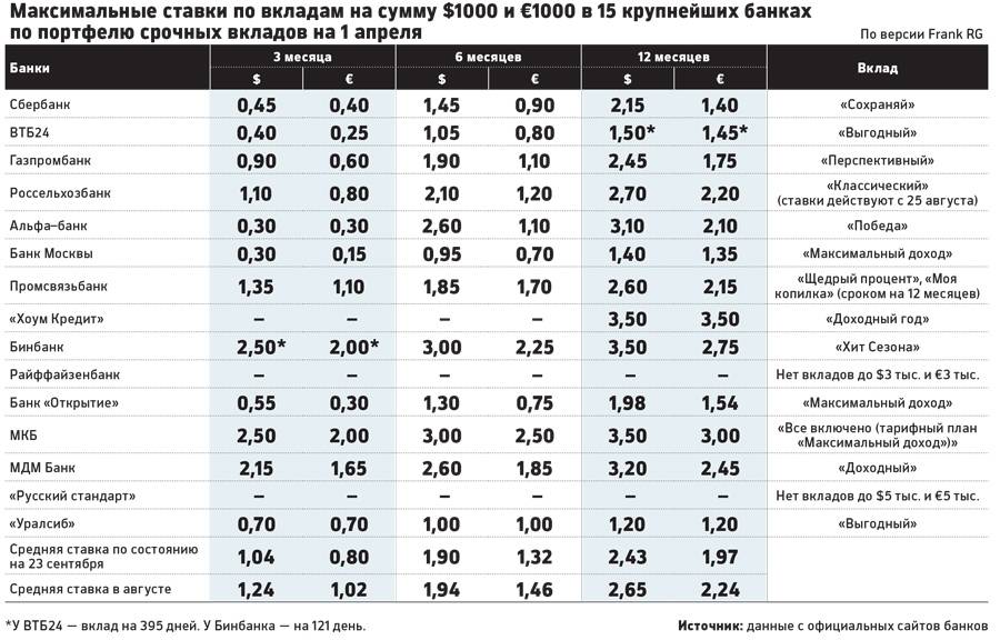 Вклады топ 20 с самой высокой ставкой сегодня до 8% на 2021 год вложить деньги открыть онлайн депозит | банки.ру