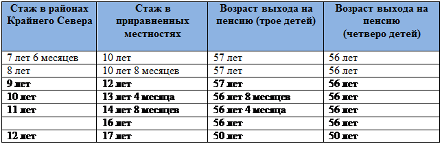 Стаж пенсии узбекистана. Стаж в районах приравненных к крайнему северу. Стаж на крайнем севере для пенсии. Пенсионный стаж для женщин с тремя детьми.