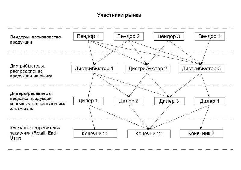 Вендор это. Вендор дистрибьютор дилер схема. Дилер дистрибьютор ритейлер схема. Цепочка производитель дистрибьютор дилер. Дилеры и дистрибьюторы схема.