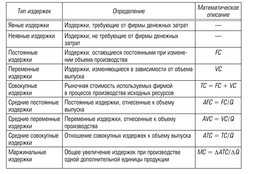 Издержки производства и их виды, что включают в себя постоянные и переменные, явные и неявные экономические издержки фирмы, примеры | tvercult.ru