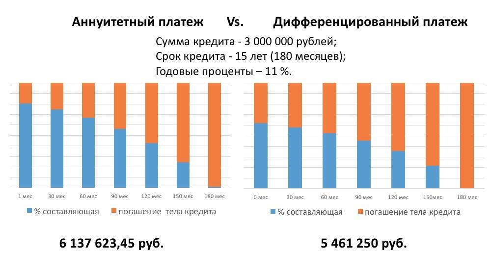 Дифференцированный и аннуитетный платёж: разница, плюсы и минусы, что выгоднее для клиента | innov-invest.ru