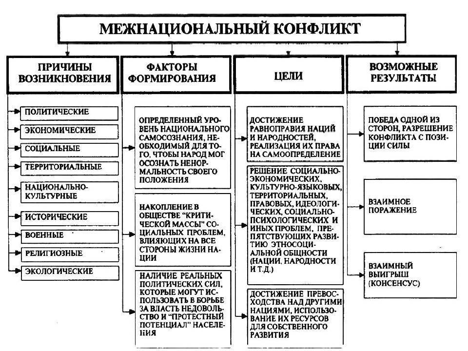 Межнациональные конфликты егэ обществознание план