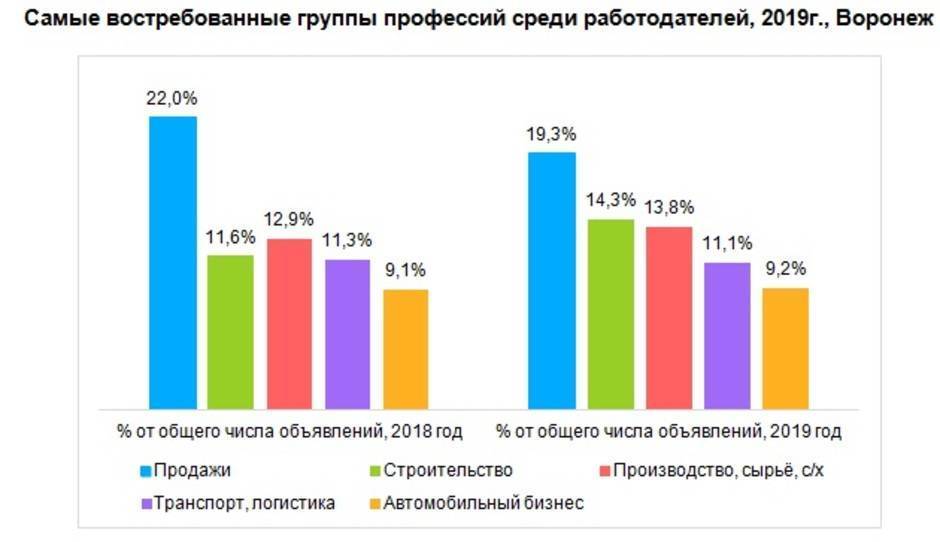 Самые востребованные профессии в россии на ближайшие 10 лет | bankstoday