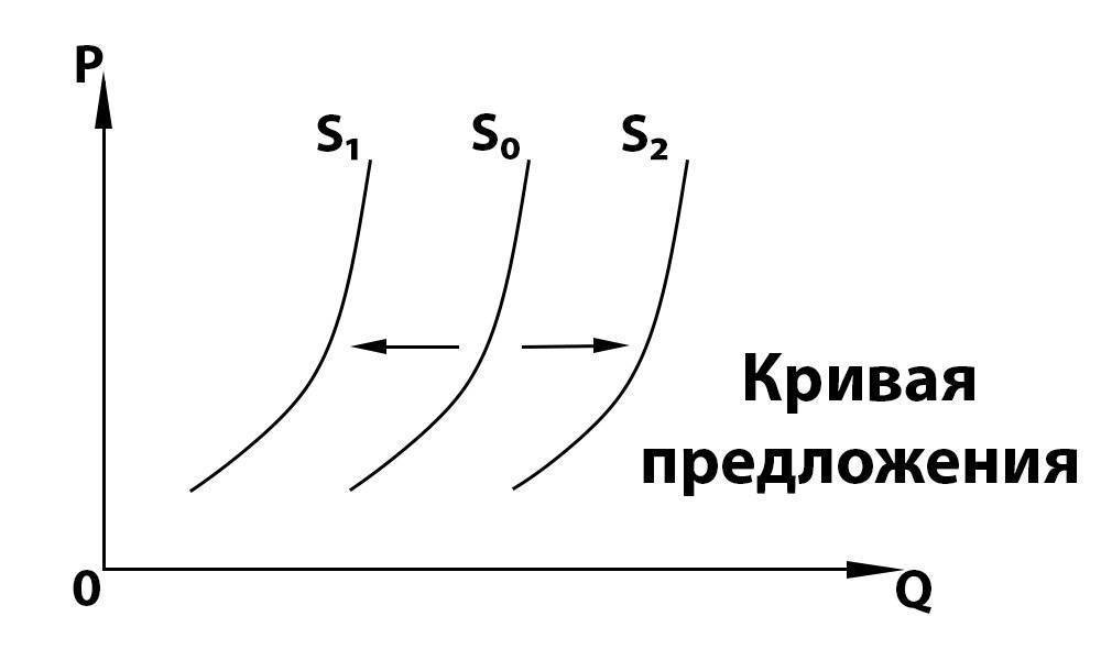 Нарисуйте кривую предложения