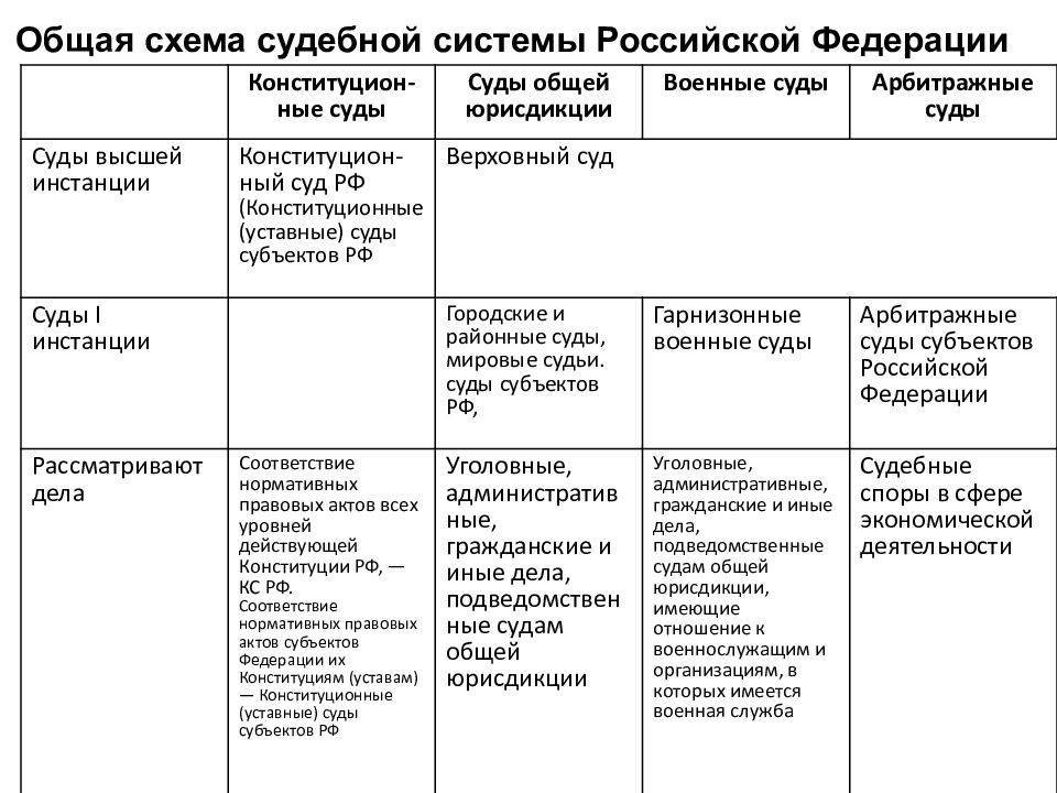 Иерархия судов общей юрисдикции рф схема