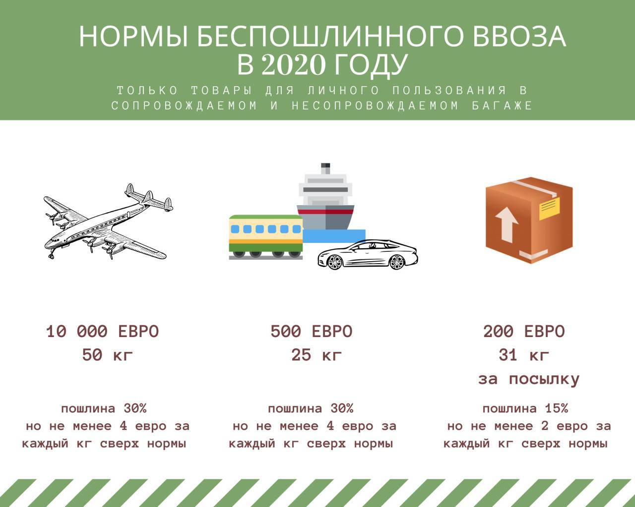 Информация минфина россии от 21 января 2021 г. “пересмотр порогов беспошлинного ввоза товаров касается только повторного перемещения в течение месяца”