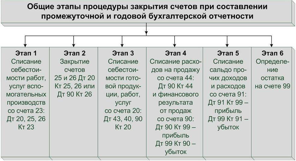 Реформация баланса. Схема составления бухгалтерской отчетности. Закрытие счетов при составлении бухгалтерской отчетности. Этапы составления бух отчетности. Порядок формирования годовой бухгалтерской отчетности.