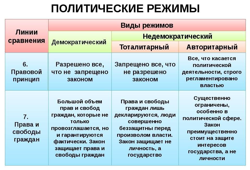 Европа и сша недемократические режимы презентация