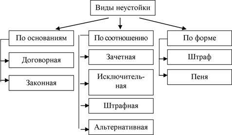 Схема виды неустойки