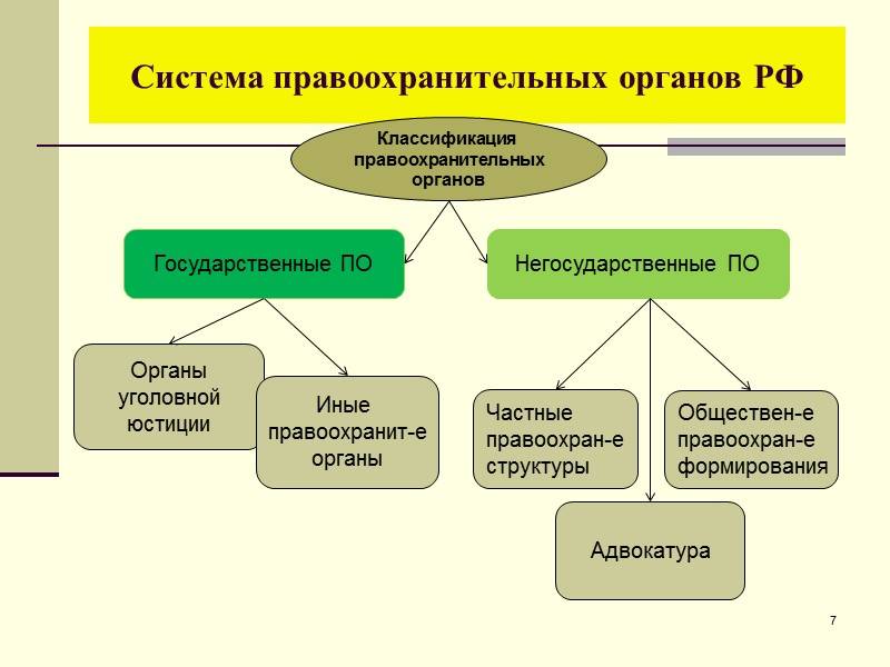 Правоохранительная система. Система правоохранительных органов РФ. Система и классификация правоохранительных органов в РФ. Правоохранительные органы схема структура. Структура правоохранительных органов России.