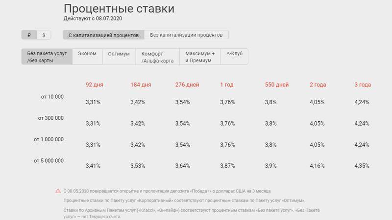 Вклады альфа-банка для физических лиц в 2020 году на сегодня - проценты и условия по депозитам в рублях, долларах, евро