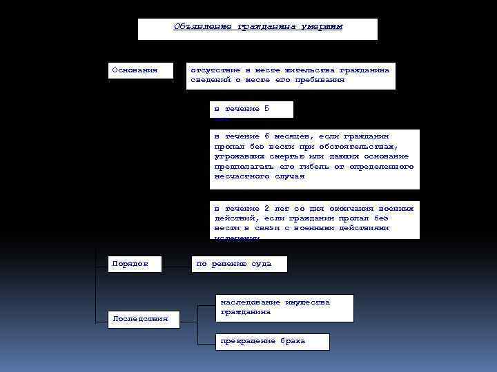 Объявление гражданина умершим. доклад. основы права. 2009-01-12