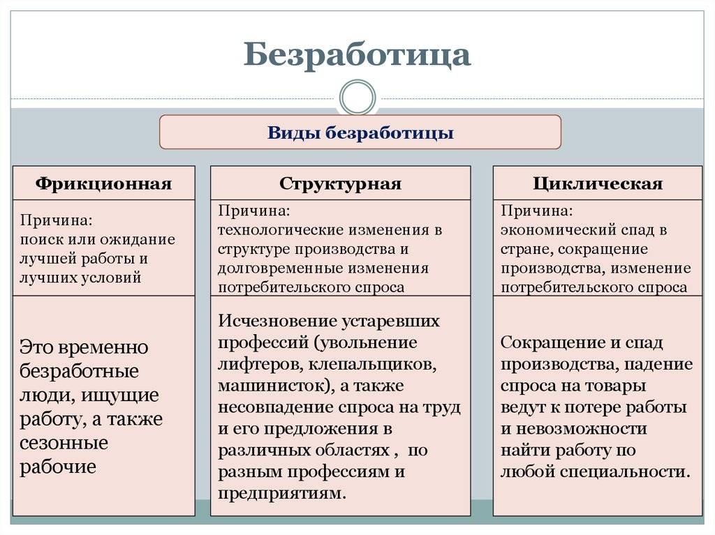 Безработица презентация 11 класс