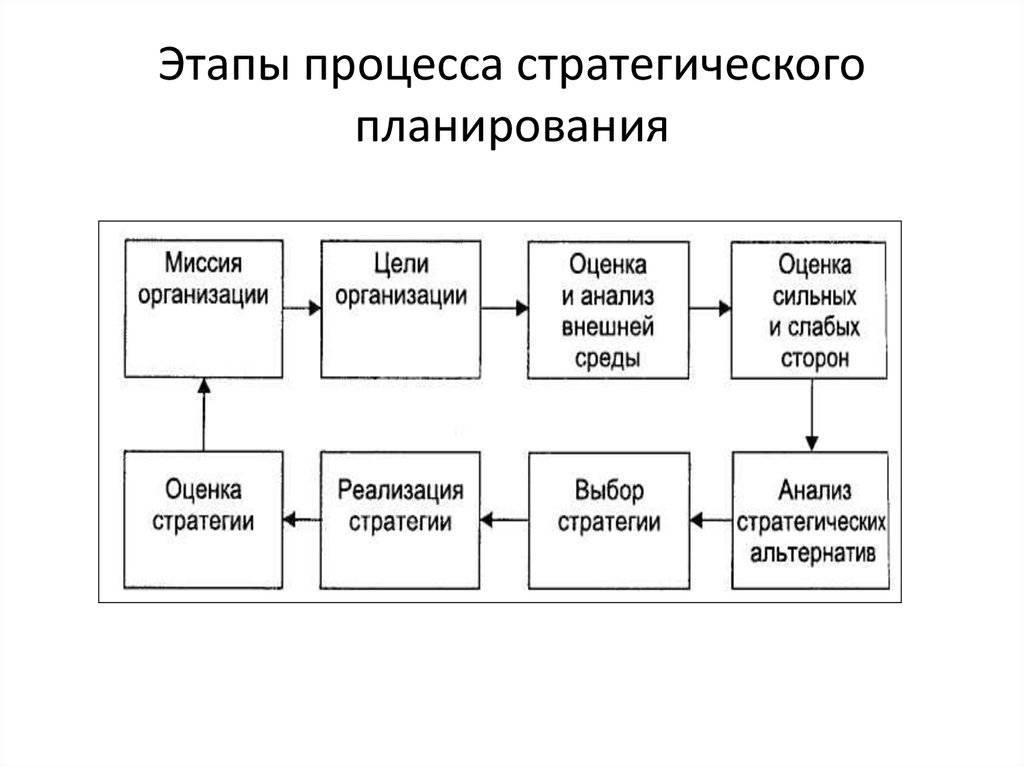 Принципы, задачи и сущность планирования. процесс стратегического планирования :: businessman.ru