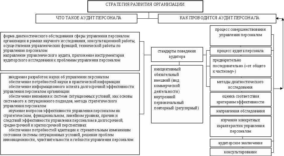 Схема кадрового аудита