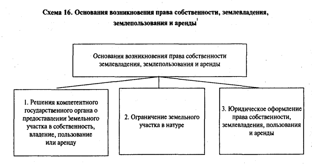 Основания аренды. Основания возникновения права собственности на землю схема. Право собственности на земельный участок схема. Основания возникновения права собственности на землю таблица. Основания возникновения и прекращения прав на землю таблица.