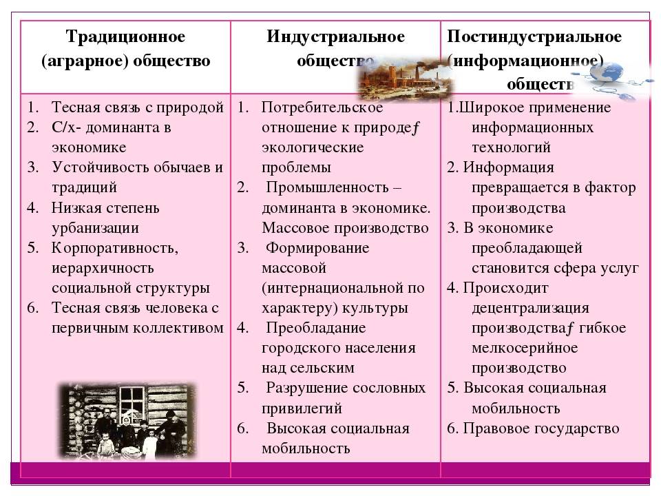 Признаки постиндустриального общества, общая характеристика и основные типы :: businessman.ru