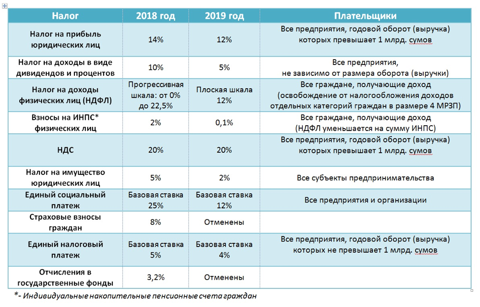 X5 может найти возможность платить налог на дивиденды после 2022 года 22.07.2021 | банки.ру