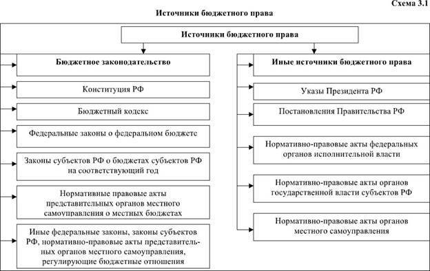 Механизм правового регулирования межбюджетных отношений государства и муниципальных образований в российской федерации
