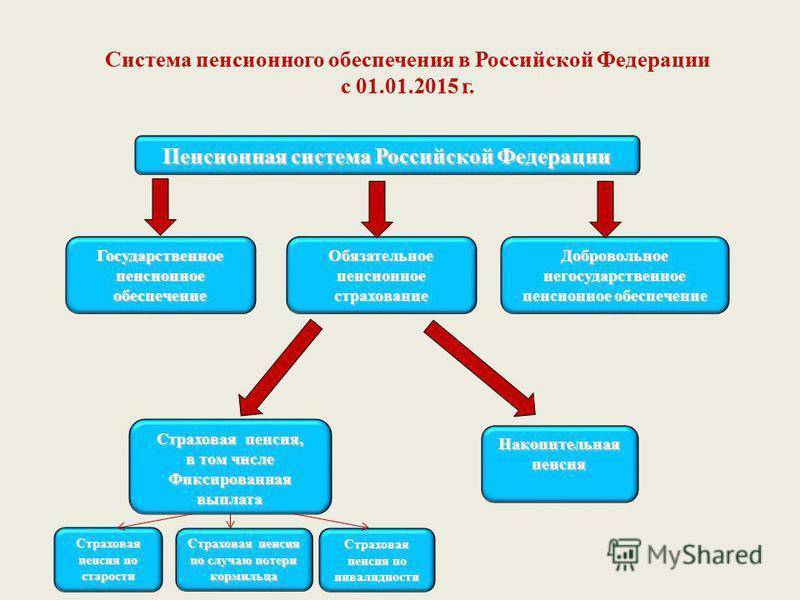 Пенсионная система россии