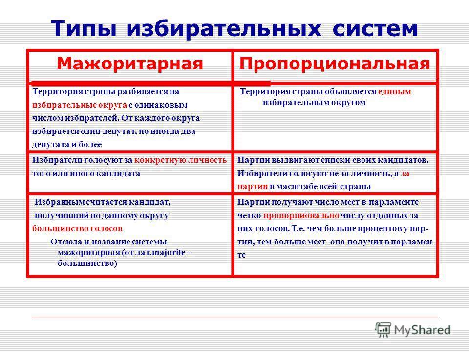 Мажоритарная и пропорциональная избирательные системы презентация