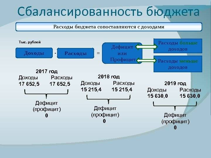 Реферат: обеспечение сбалансированности федерального бюджета - studrb.ru