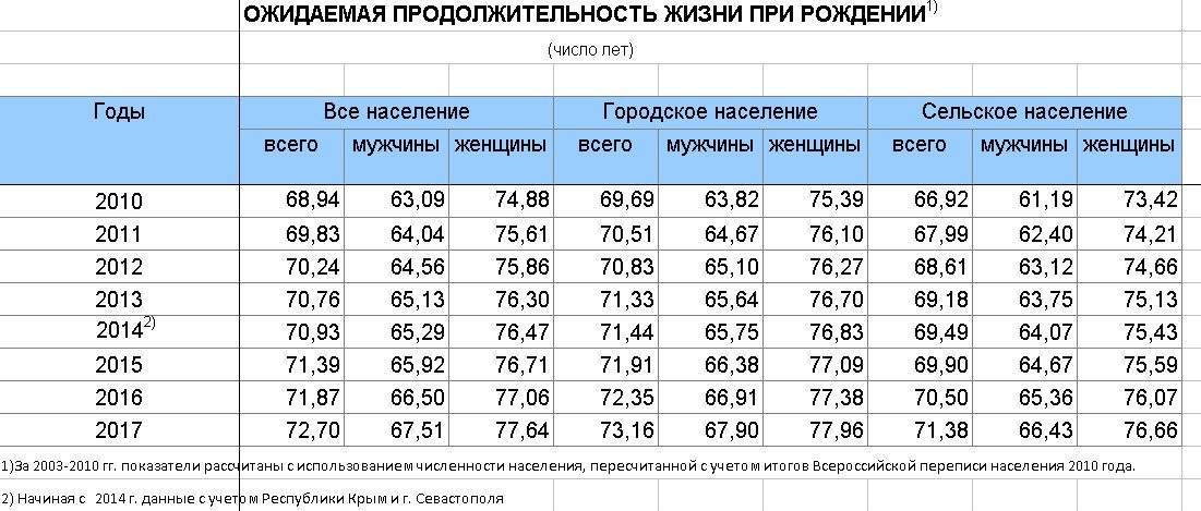 Продолжительность жизни и средний возраст в россии