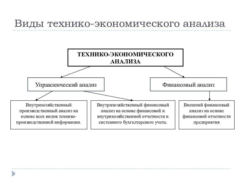 Методика финансово экономического анализа. Задачи технико-экономического анализа. Виды технико-экономический анализ. Типы технико-экономического анализа. Технико экономический анализ предприятия.