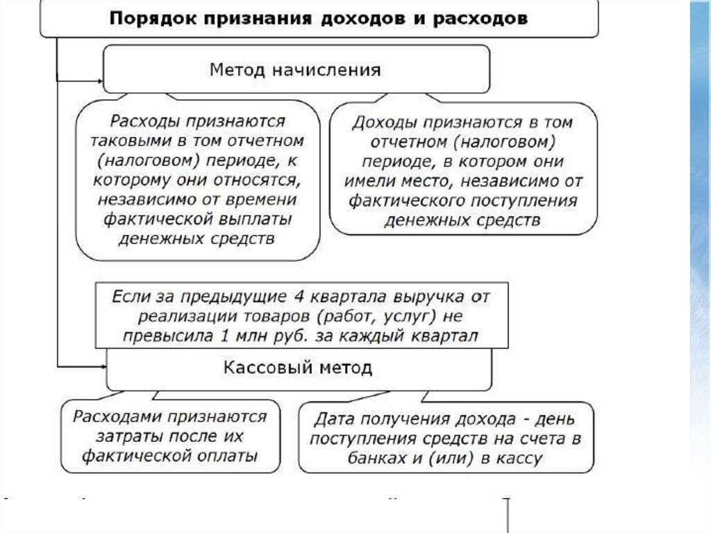 Учет расходов и доходов организации. порядок учета доходов и расходов :: businessman.ru