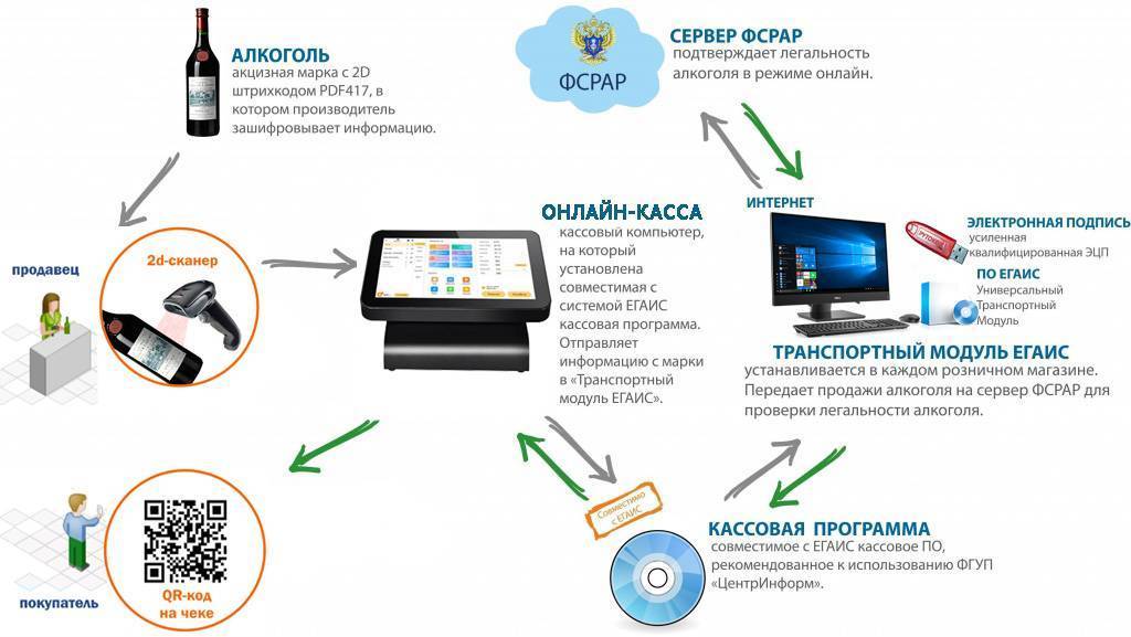 Система егаис: что это такое и как это работает — finfex.ru