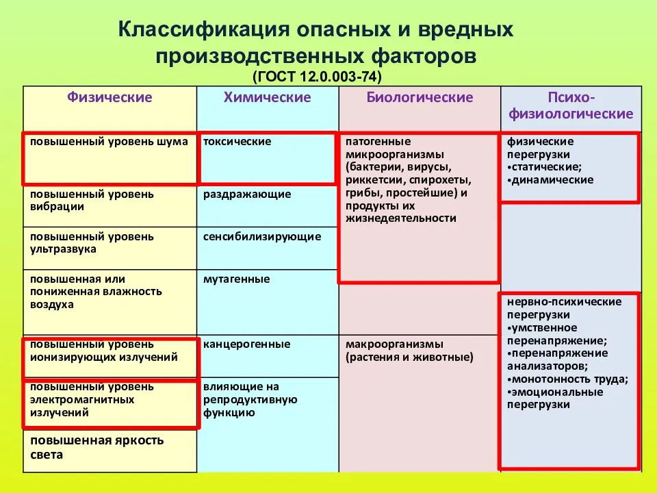 Вредные производственные факторы. классификация опасных и вредных производственных факторов :: syl.ru