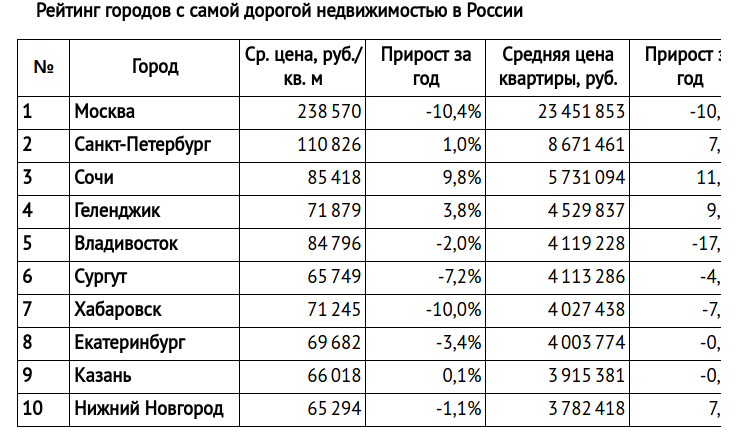 Рейтинг городов россии по уровню жизни