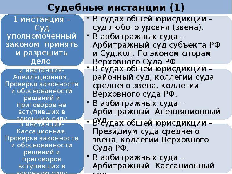 Определить подведомственность каждой из указанных в схеме судебных инстанций