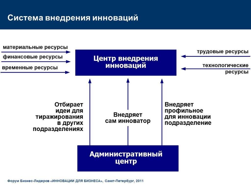 Структура инновационного проекта