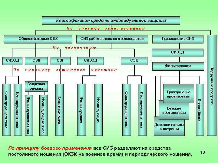 Заполните пропуски в схеме классификация сиз по предназначению