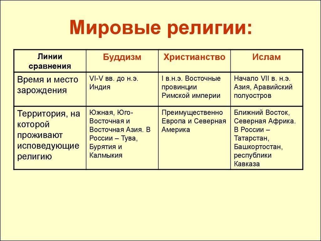 Различия христианской и буддистской картины мира