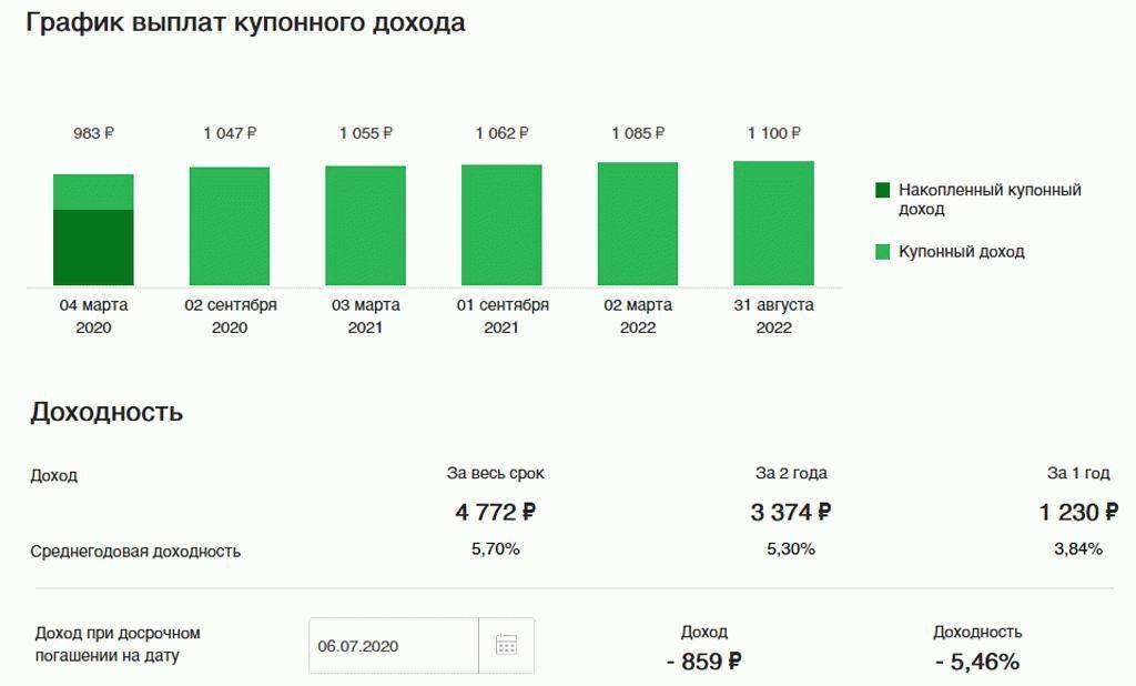 ​разбор банки.ру. «народные» облигации минфина: лучше вклада?