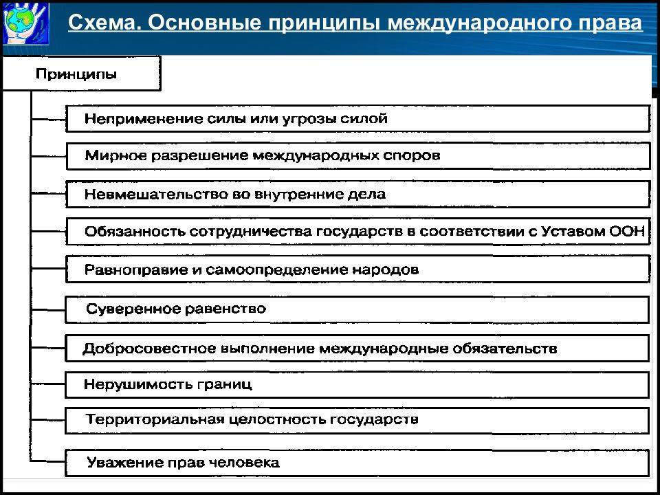 Схема принципы международного права