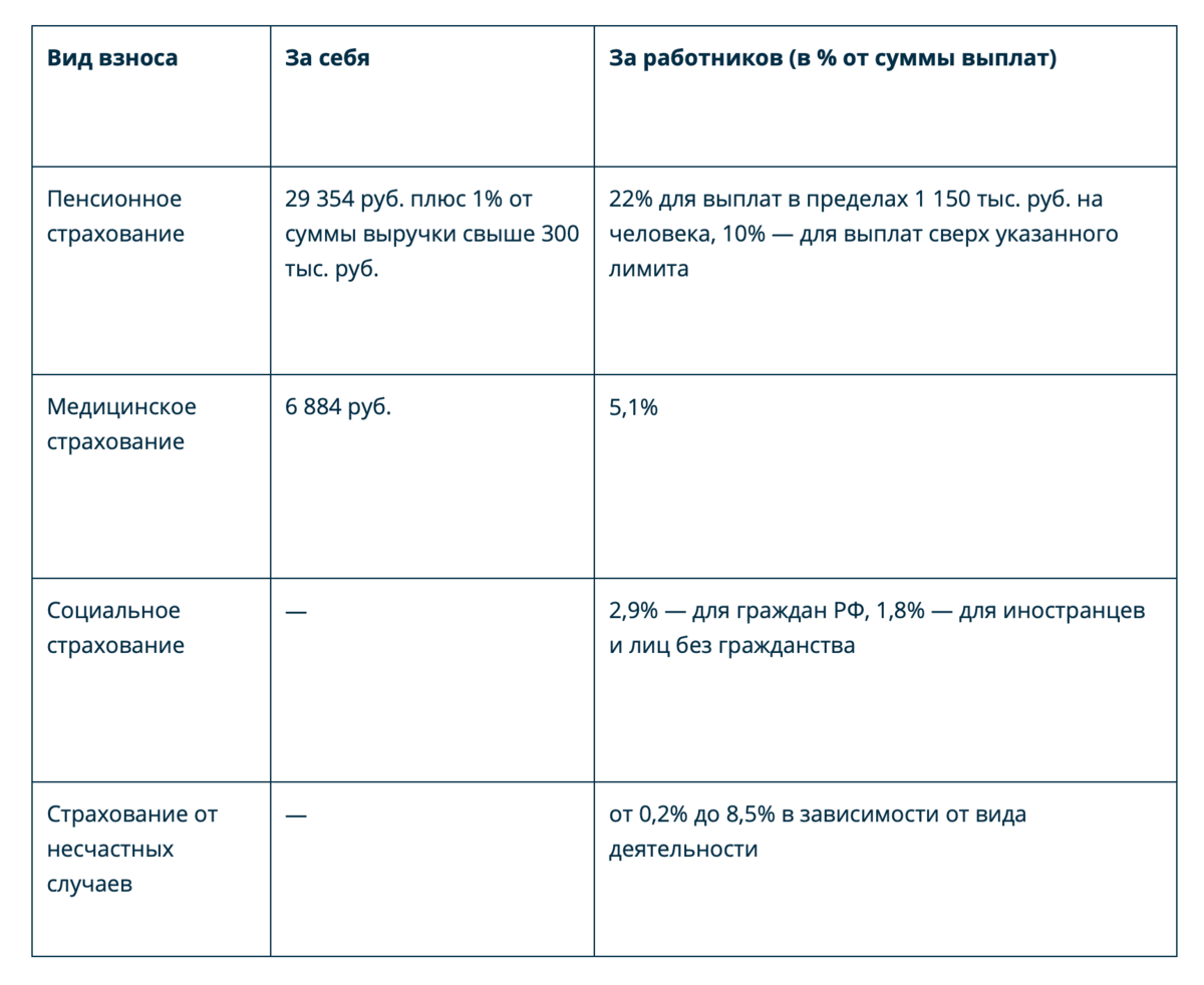 Индивидуальный предприниматель взносы. Сумма страховых взносов для ИП В 2021. Страховые взносы для предпринимателей. Страховые и пенсионные взносы ИП за себя. Взносы ИП за работника в 2021.