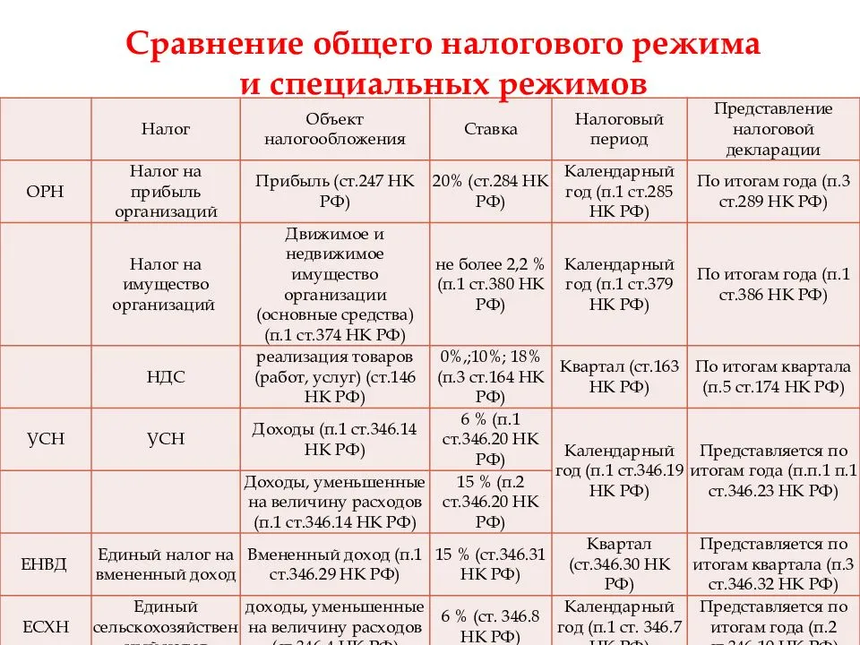 Периоды налогов в уведомлении. Основные системы налогообложения примеры. Налоговые режимы таблица. Системы налогообложения таблица. Специальные налоговые режимы таблица.