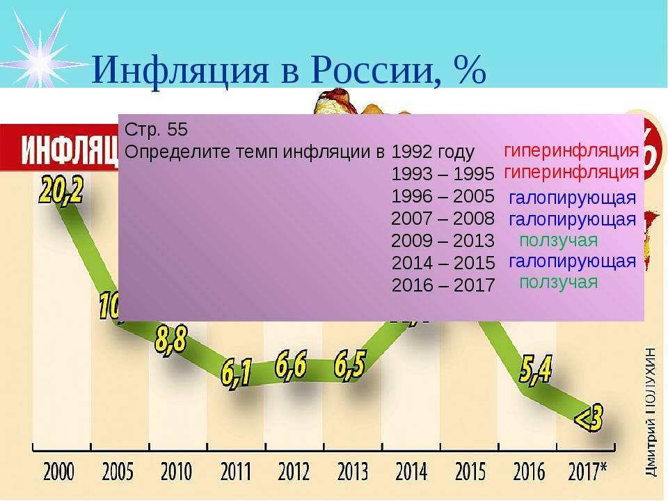 Инфляция в россии: таблица с данными по годам