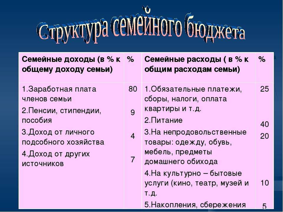 Виды доходов семьи. состав совокупного дохода. бюджет семьи