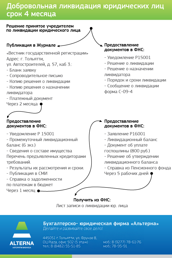 Ликвидация юридическая процедура низкая эффективность