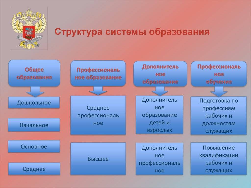 Система образования в россии