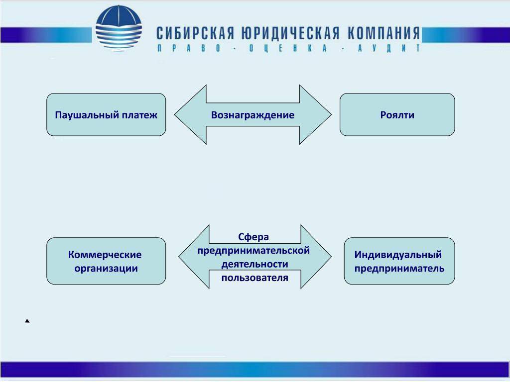 Роялти взнос. Паушальный платеж и роялти. Паушальный взнос и роялти что это во франшизе. Коммерческое и индивидуальное предпринимательство. Паушальный лицензионного платежа.