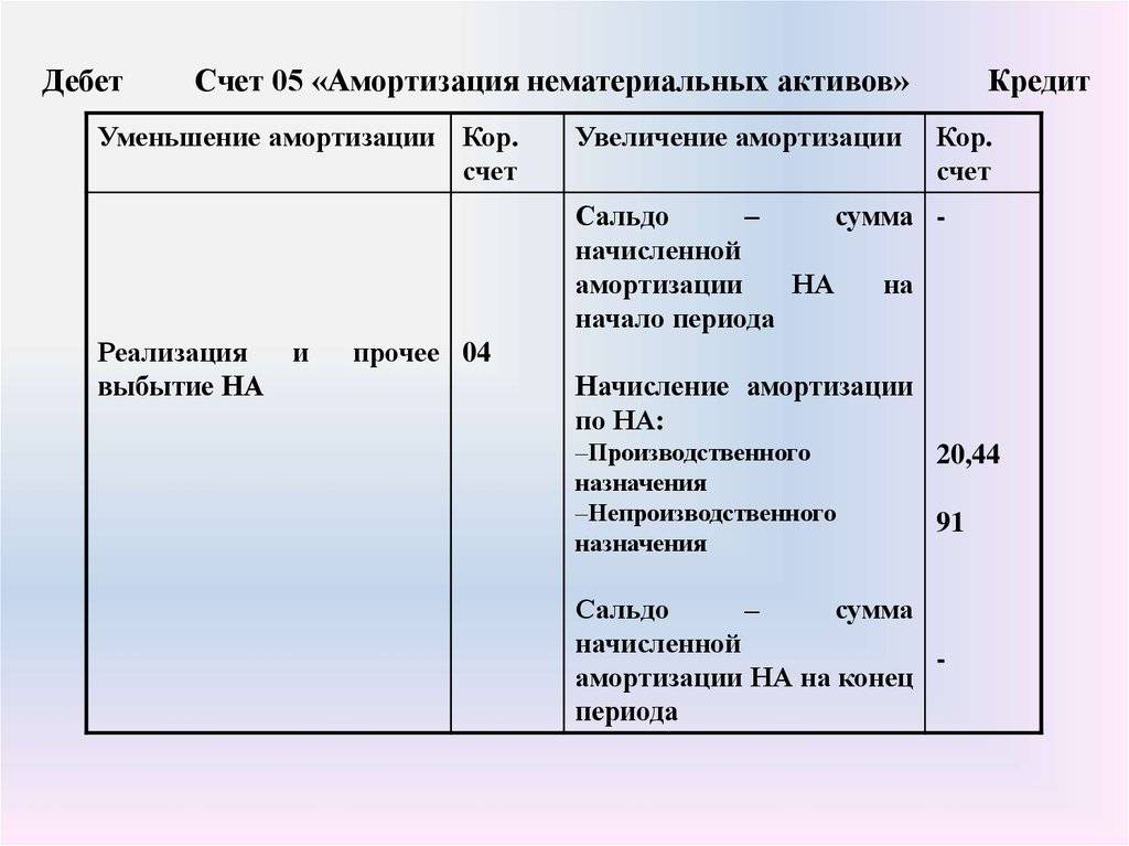 На каком счете учитывается амортизация нематериальных активов при применении упрощенного плана счетов